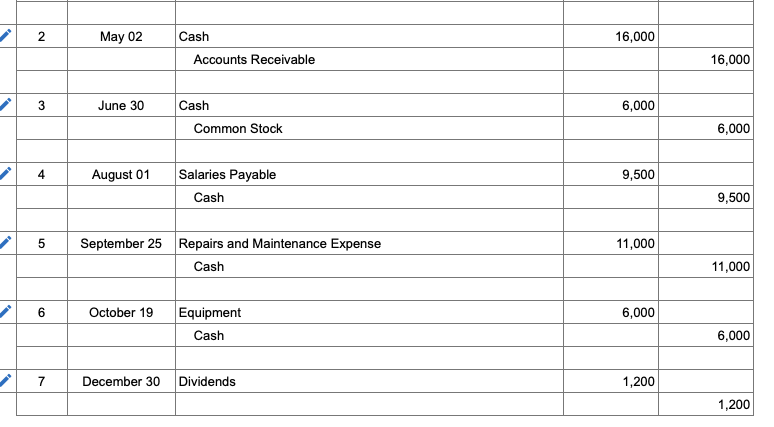 Solved The general ledger of Red Storm Cleaners at January | Chegg.com