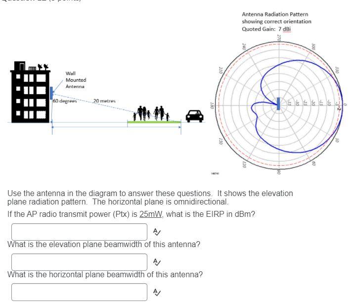 Solved Antenna Radiation Pattern Showing Correct Orientation Chegg