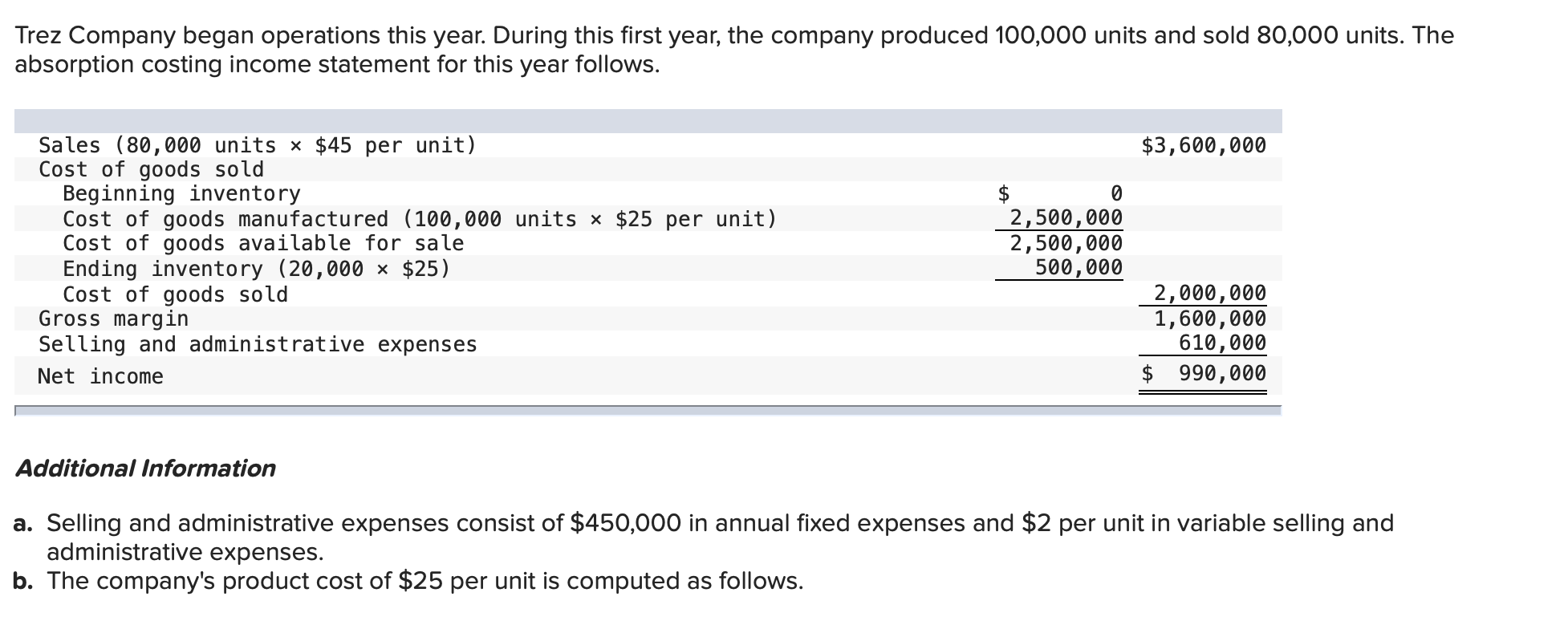 Solved Trez Company began operations this year. During this