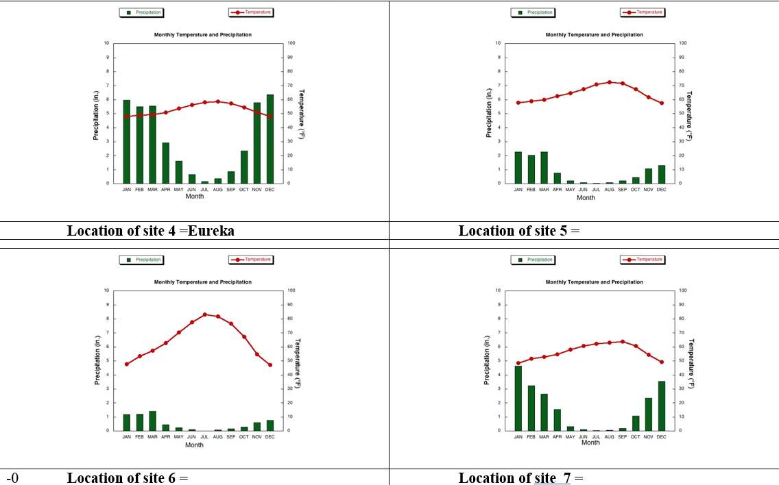 Solved Analyze The Climographs On The Following Page And Use Chegg Com