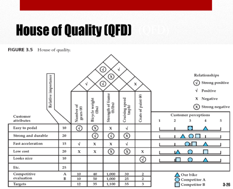 Solved House Of Quality (QFD) FIGURE 3.4 Relationship Mat...