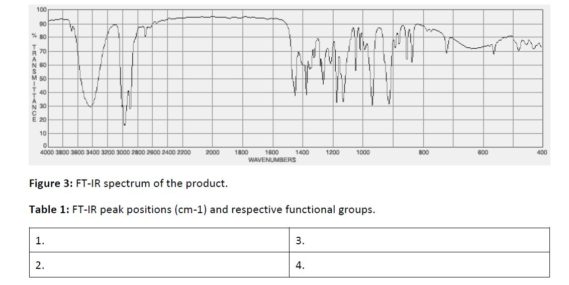 Solved Identify the relevant peaks in the FT-IR spectrum | Chegg.com
