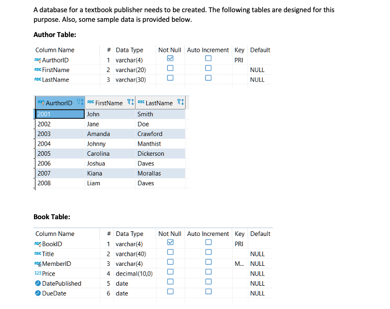 A database for a textbook publisher needs to be created. The following tables are designed for this purpose. Also, some sampl