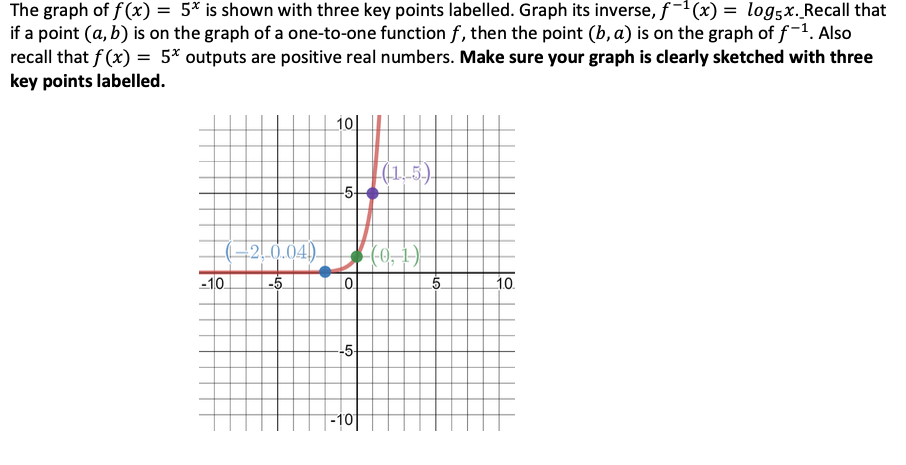 Solved The graph of f(x) = 5* is shown with three key points | Chegg.com