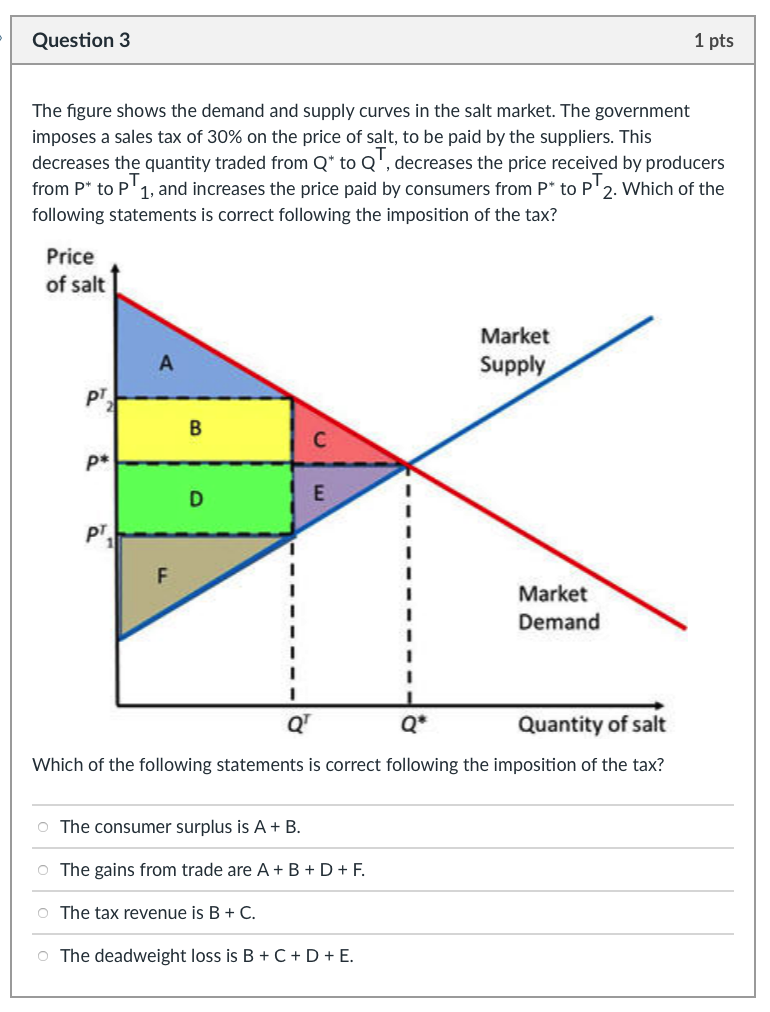 Solved Question 3 1 Pts The Figure Shows The Demand And | Chegg.com