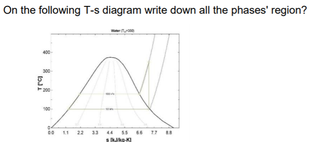 Solved On the following T-s diagram write down all the | Chegg.com