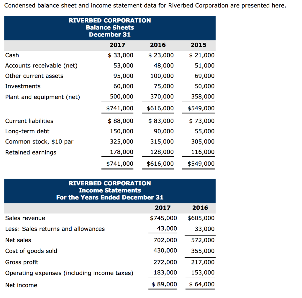 Solved Condensed balance sheet and statement data for
