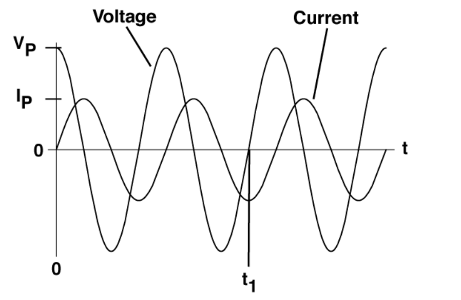 Solved AC Circuits The following graph shows the voltage and | Chegg.com