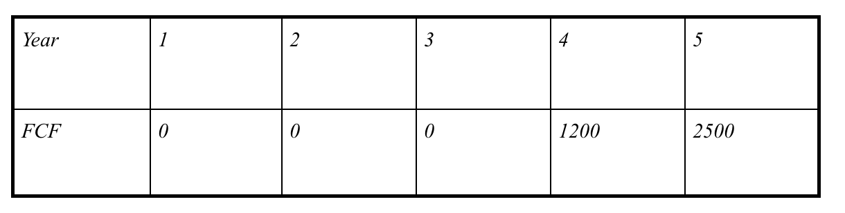 Solved (a) A firm has a project: project A. Please | Chegg.com