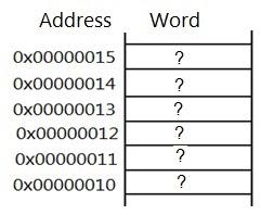 Solved Consider the following MIPS instruction (where S0 and | Chegg.com