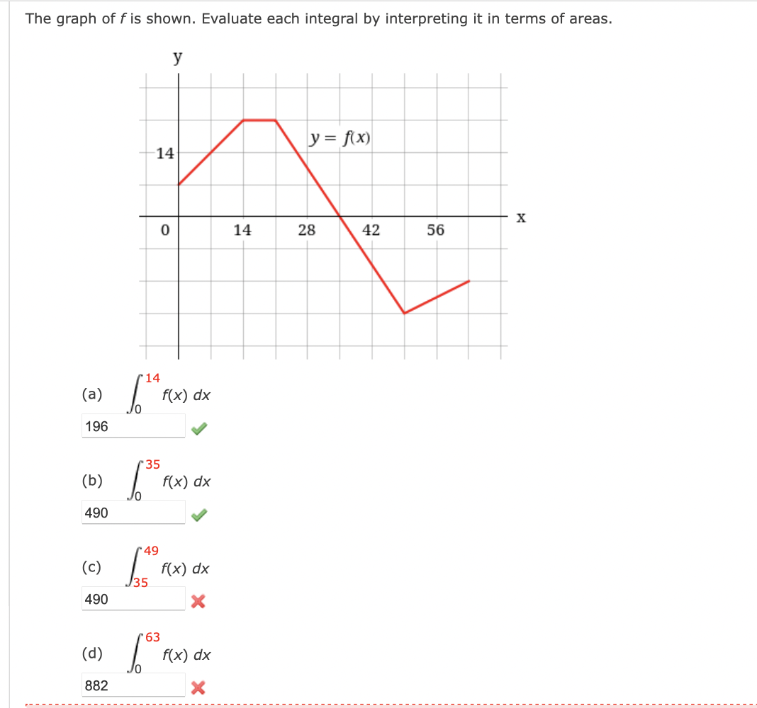 Solved The graph of f is shown. Evaluate each integral by | Chegg.com