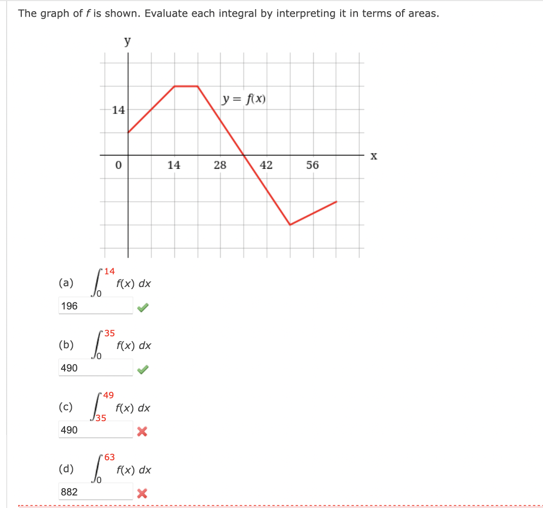 Solved The Graph Of F Is Shown. Evaluate Each Integral By | Chegg.com