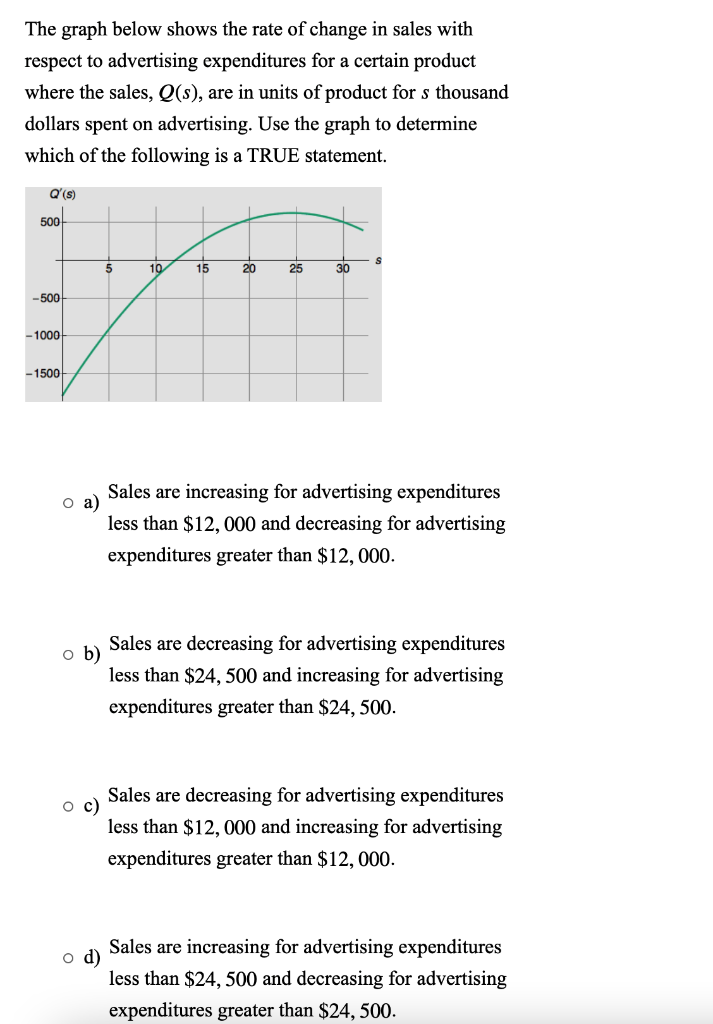 Solved The graph below shows the rate of change in sales | Chegg.com