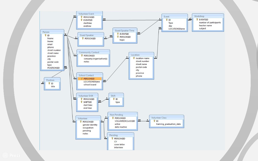 Topic Database Design Given the ERD and Relational
