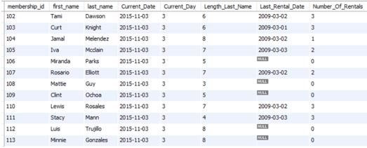 Solved Write a query to display the columns listed below. | Chegg.com