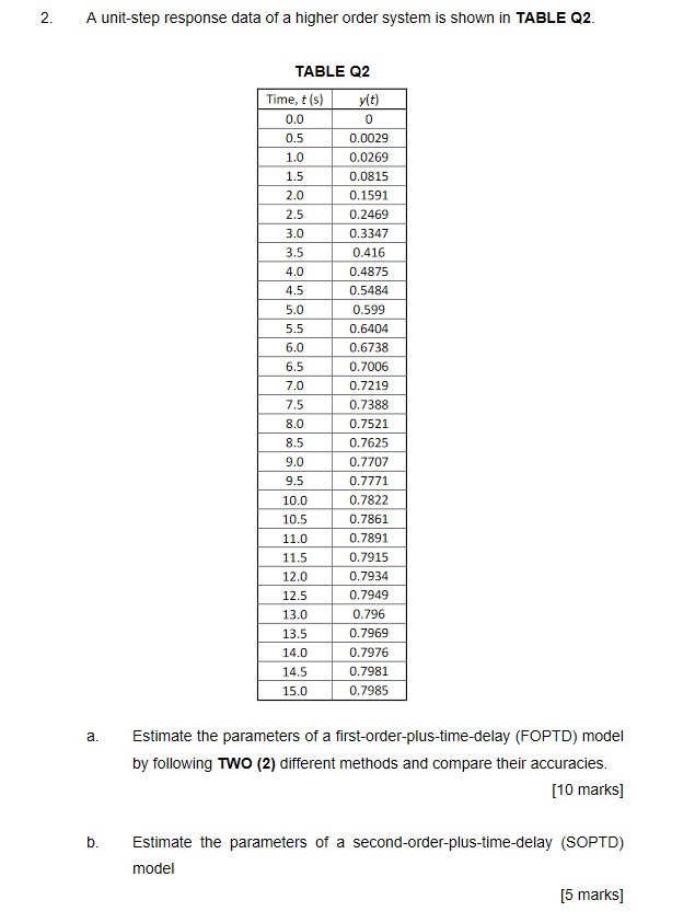 2. A unit-step response data of a higher order system | Chegg.com
