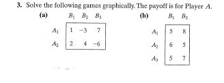 Solved 3. Solve the following games graphically. The payoff | Chegg.com