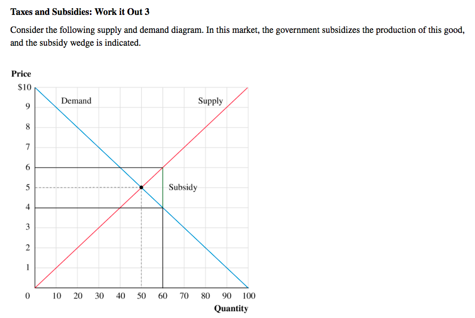 Subsidy Diagram