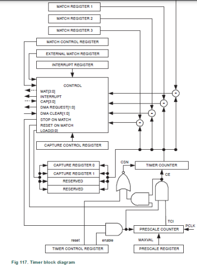 An LPC1768 microcontroller is used to control the | Chegg.com
