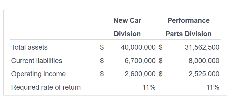 Solved Total assets Current liabilities Operating income | Chegg.com