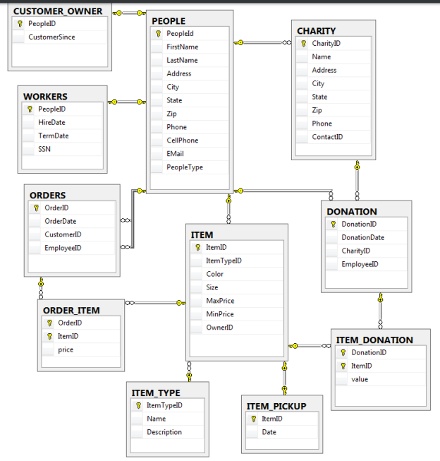 Solved Using a LEFT OUTER join, create a query that will | Chegg.com