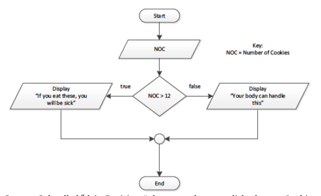 Start
NOC
Key:
NOC
Z
NOC - Number of Cookies
NOC - Number of cookies
true
false
Display
If you eat these, you
will be sick