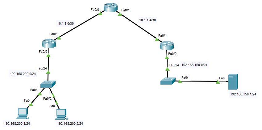 Solved Given the network shown in the exhibit.192.168.150.1 | Chegg.com