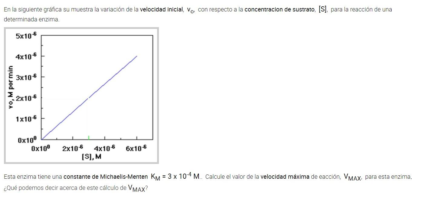 En la siguiente gráfica su muestra la variación de la velocidad inicial, Vo, con respecto a la concentracion de sustrato, [S]