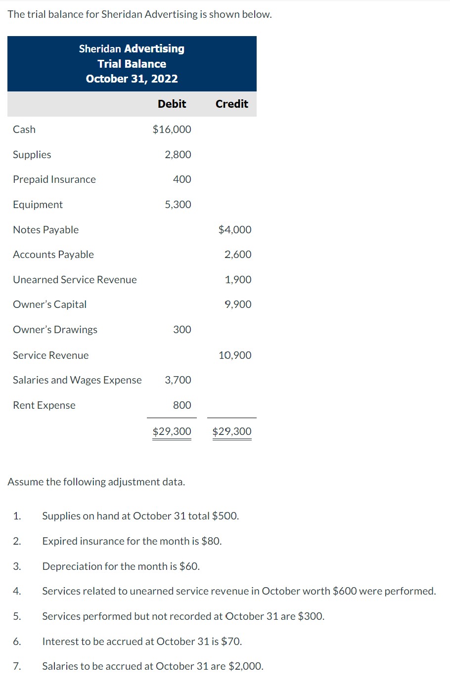 The trial balance for Sheridan Advertising is shown below.
Assume the following adjustment data.
1. Supplies on hand at Octob