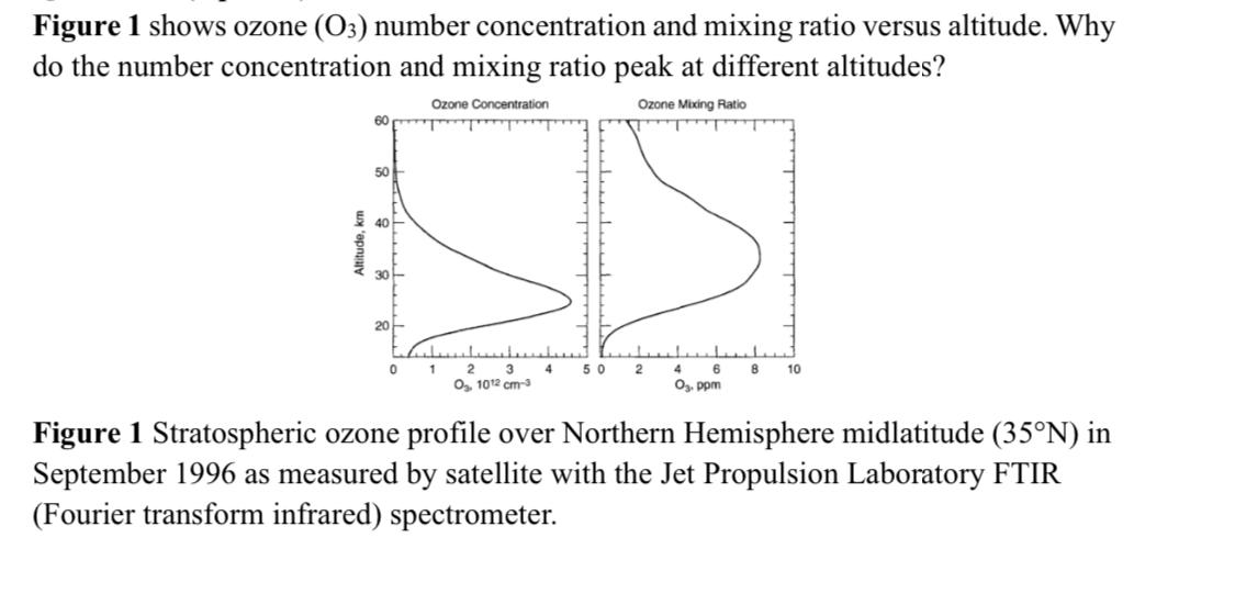 Solved Figure 1 shows ozone (O3) number concentration and | Chegg.com