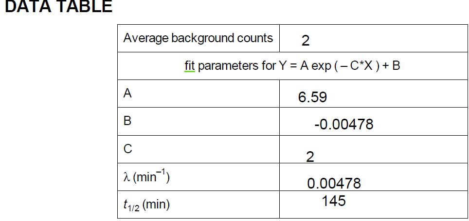 Solved From The Fit Parameters Determine The Decay Constant Chegg Com