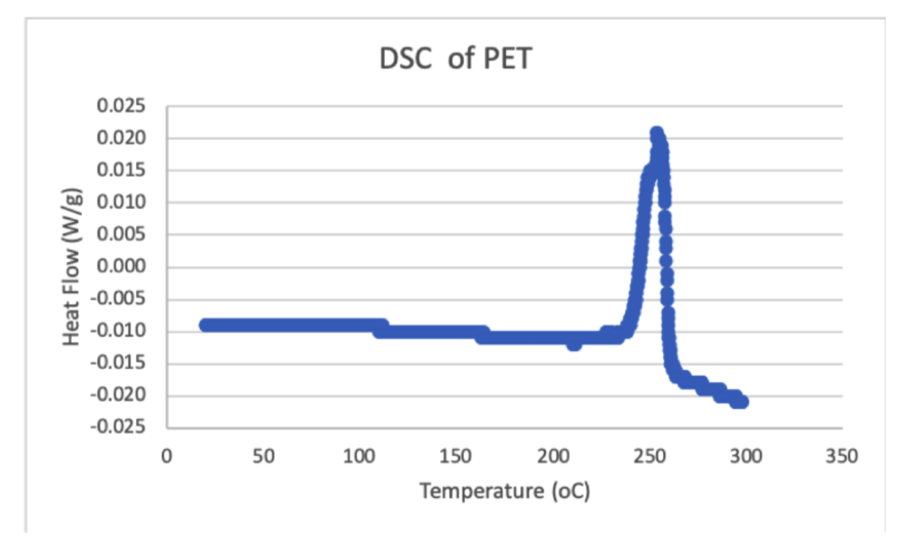 Is the transition representing the melting point in