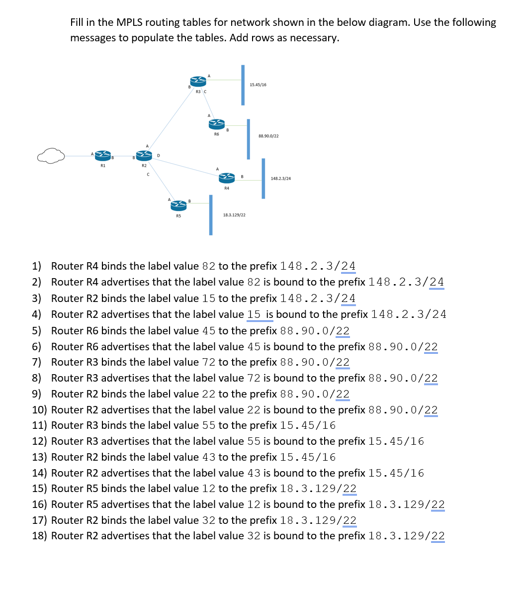 Fill in the MPLS routing tables for network shown in the below diagram. Use the following messages to populate the tables. Ad
