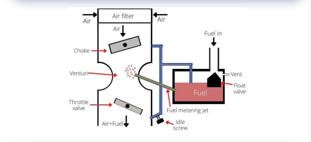 Solved question: describe above figure Carburetor working | Chegg.com