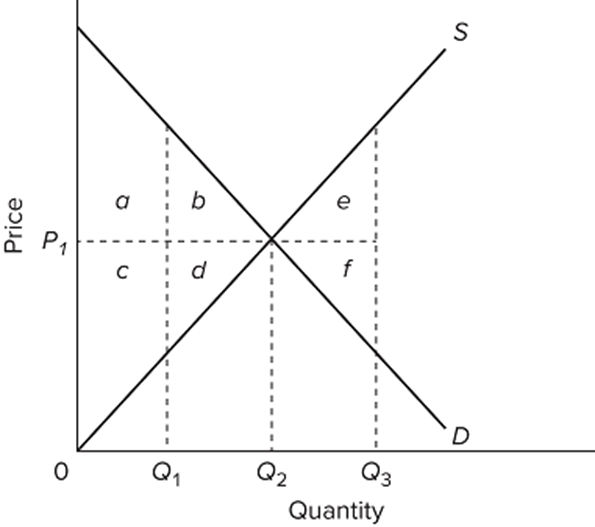Solved Which of the following areas best represents the | Chegg.com