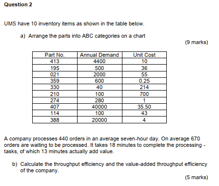 Question 2
UMS have 10 inventory items as shown in the table below.
a) Arrange the parts into ABC categories on a chart
(9 ma