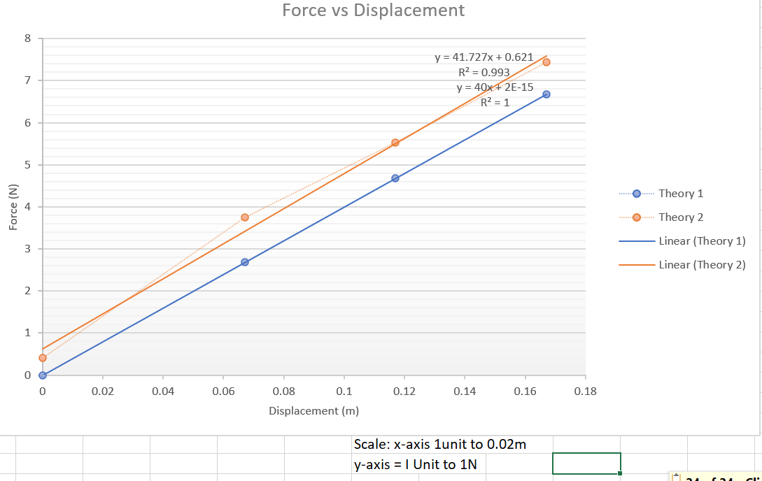 Solved Theory discussion (Hooke law) Using the graph; 1.