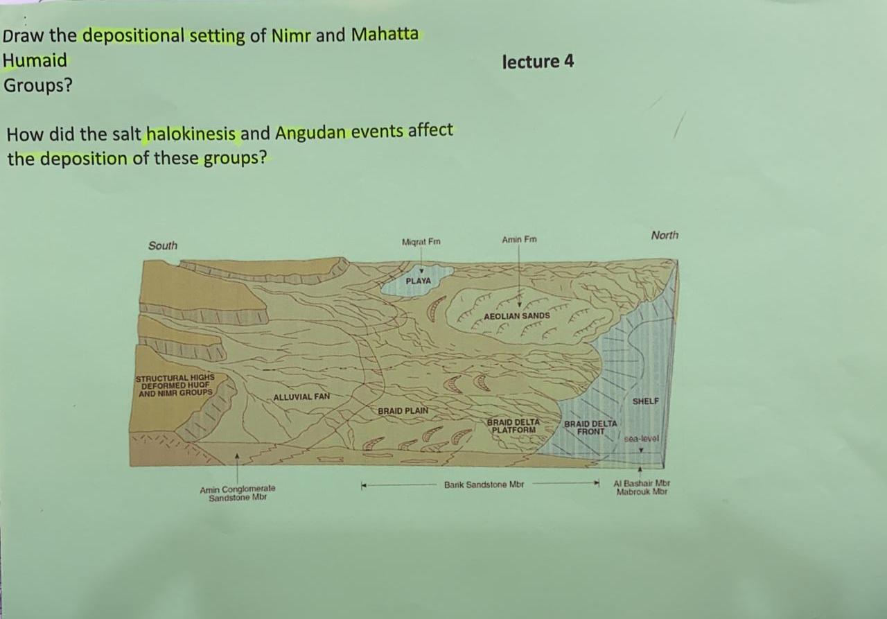 Solved Draw the depositional setting of Nimr and Mahatta | Chegg.com