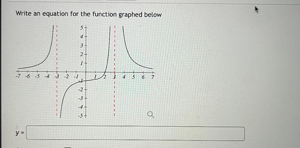 Solved Write an equation for the function graphed below | Chegg.com