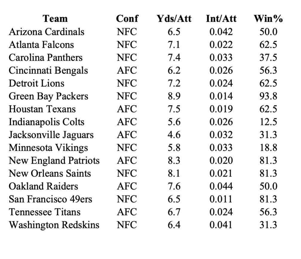 Solved The National Football League (NFL) records a variety