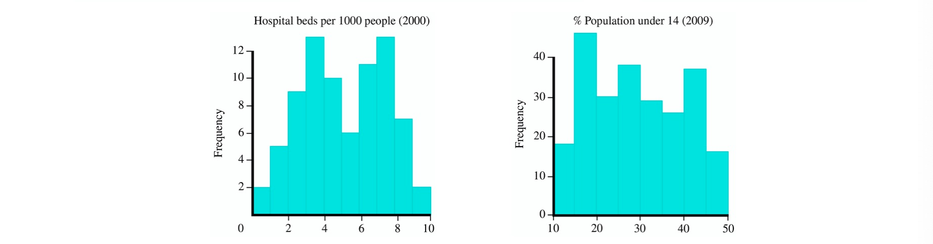 Solved The World Bank collects data on various indicators. | Chegg.com