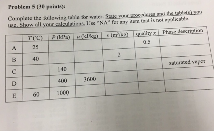 Solved Problem 5 (30 points): Complete the following table | Chegg.com