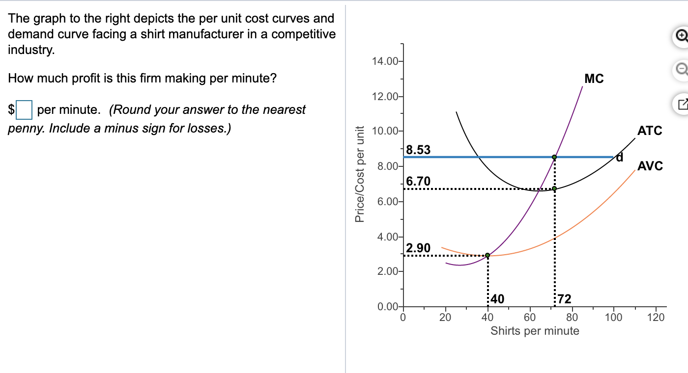 Solved The Graph To The Right Depicts The Per Unit Cost | Chegg.com