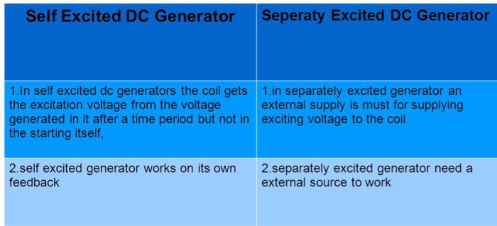 Generator self deals excitation