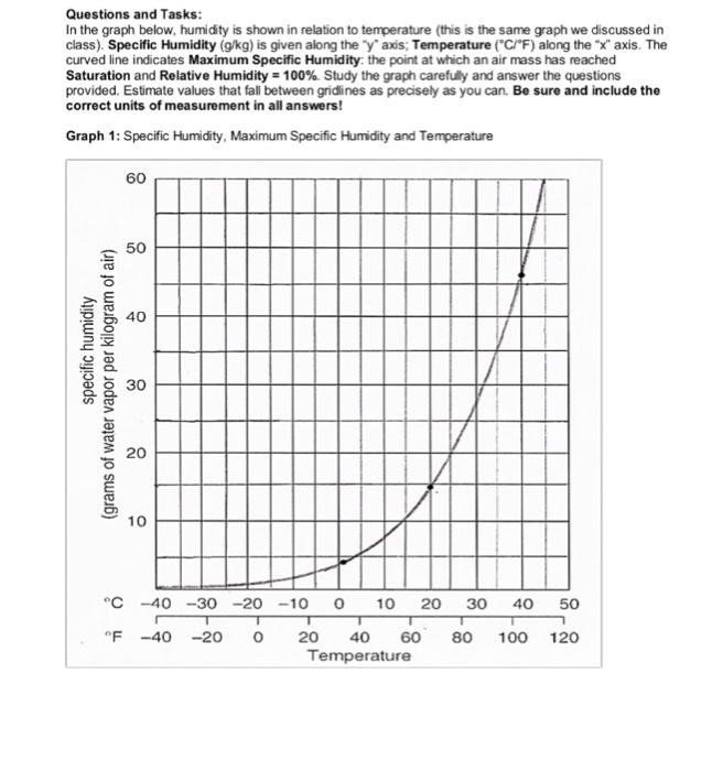 Solved Questions and Tasks In the graph below, humidity is | Chegg.com