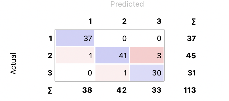 Solved calculate the precision, recall, and F1 score per | Chegg.com