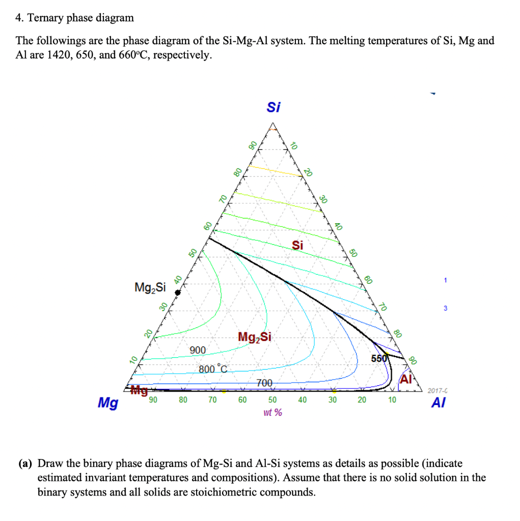 4. Ternary phase diagram
The followings are the phase diagram of the Si-Mg-Al system. The melting temperatures of \( \mathrm{