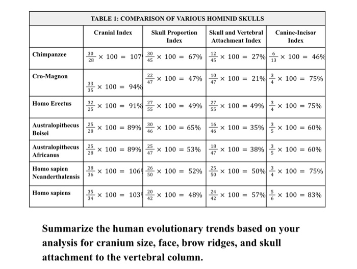Solved TABLE 1: COMPARISON OF VARIOUS HOMINID SKULLS Cranial | Chegg.com