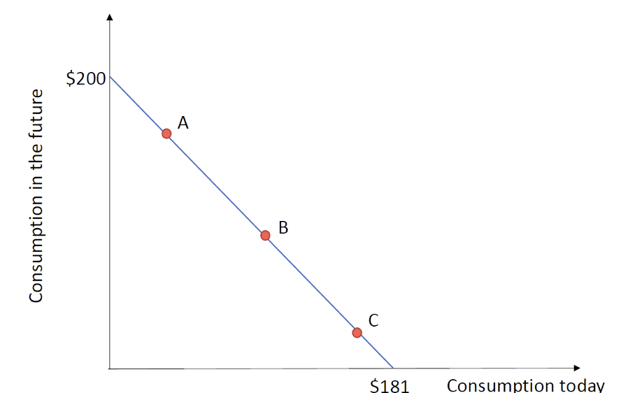 Solved The following graph shows a consumer’s feasible | Chegg.com