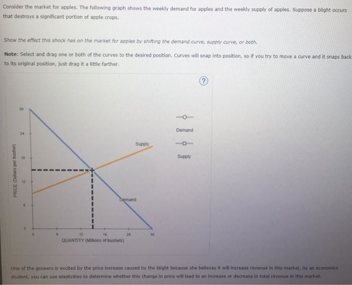 Solved Consider the market for apples. The following graph | Chegg.com